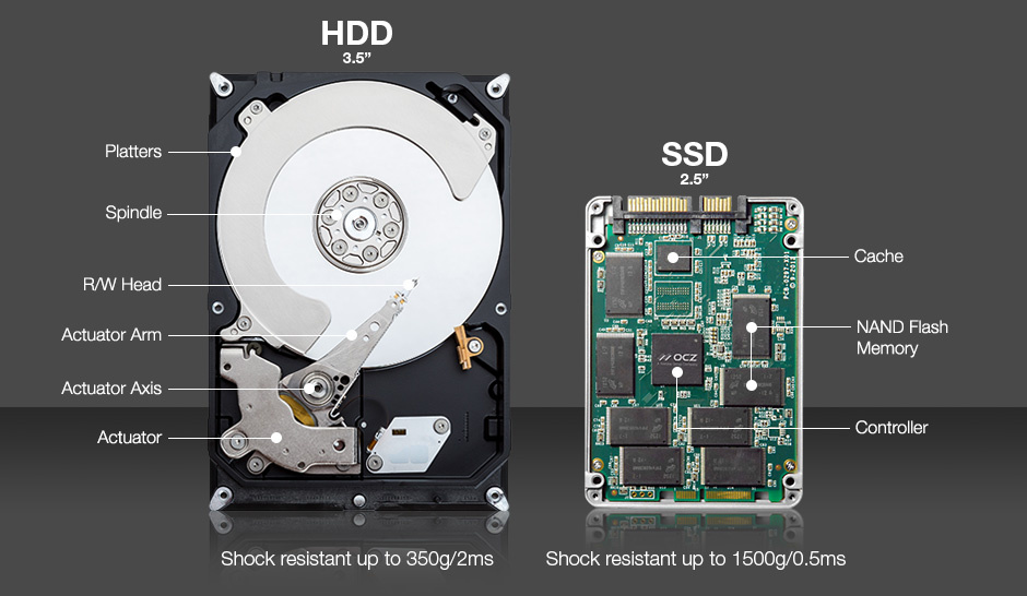 آشنائی با درایوهای حالت جامد یا SSDهای مخصوص سرور HPE