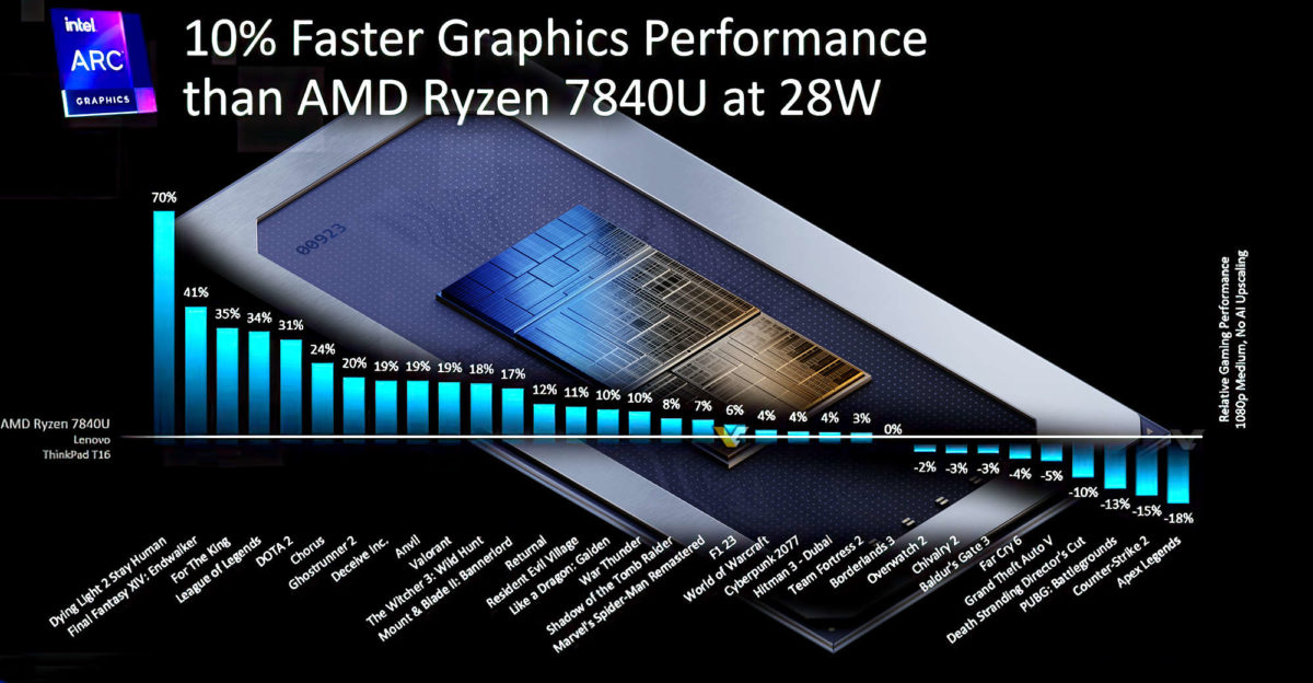 اینتل ادعا می‌کند iGPU Core Ultra 7 165H Arc ده درصد سریعتر از گرافیک Ryzen 7840U RDNA3 است