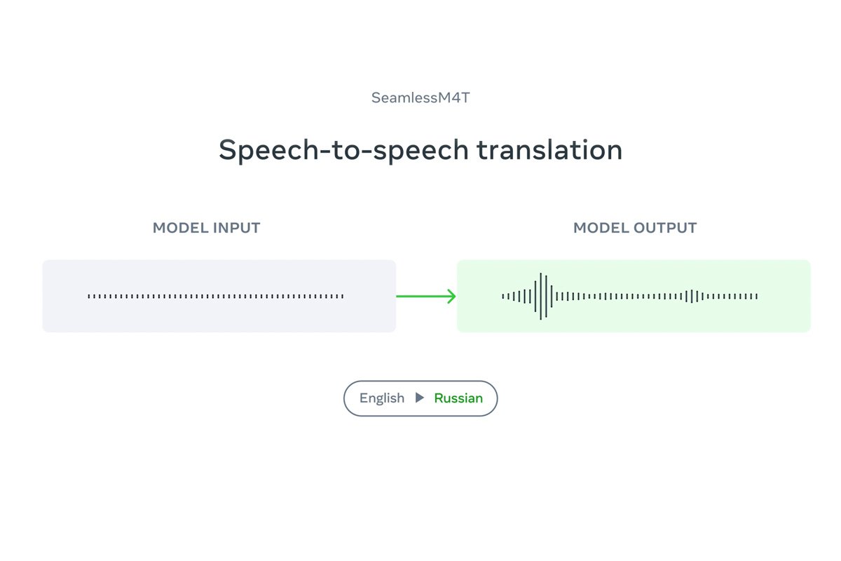 هوش مصنوعی جدید متا می‌تواند ترجمه گفتاری ۱۰۱ زبان دنیا را انجام دهد
