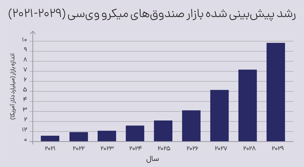 رشد ۱۲۰ درصدی صندوق‌های میکرو وی‌سی| آینده سرمایه‌گذاری تا ۲۰۲۹