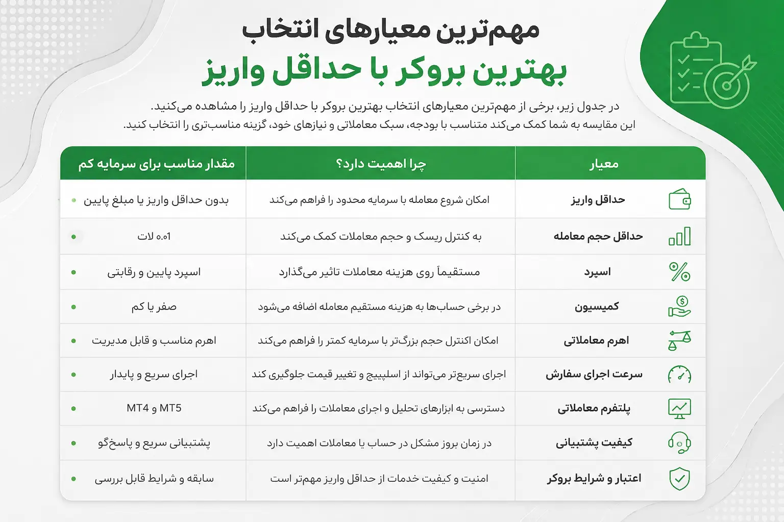 مهمترین معیارهای بهترین بروکر با حداقل واریز برای شروع