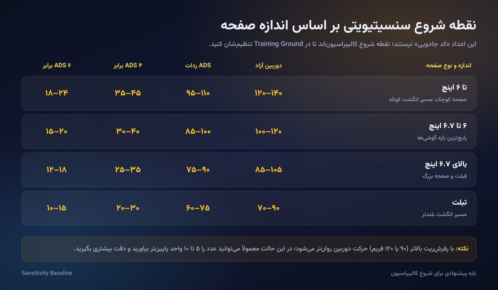 جدول نقطه شروع سنسیتیویتی پابجی موبایل بر اساس اندازه صفحه گوشی